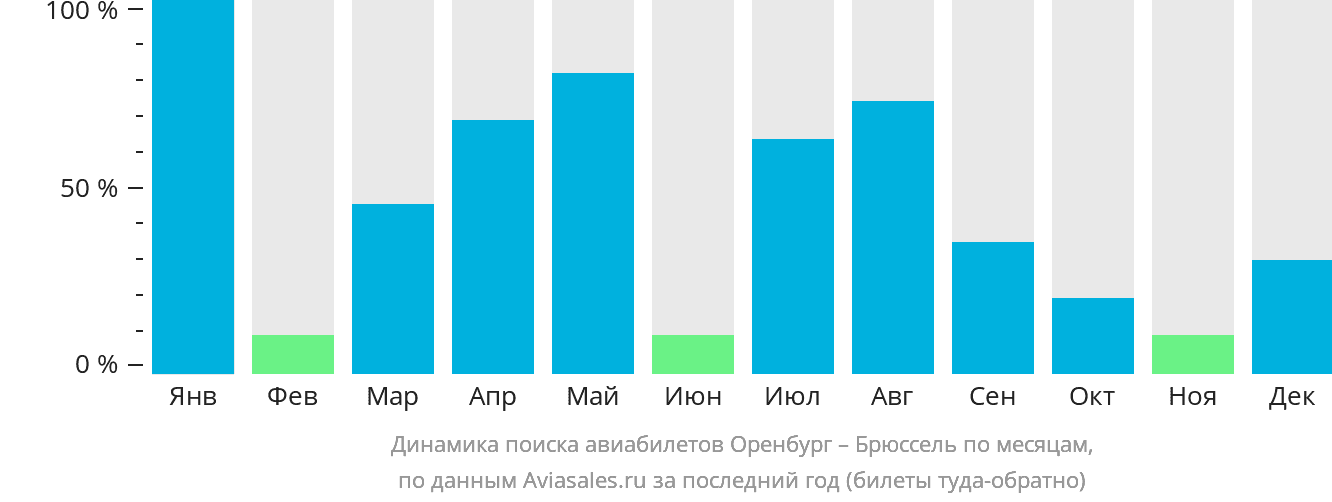 Динамика поиска авиабилетов из Оренбурга в Брюссель по месяцам