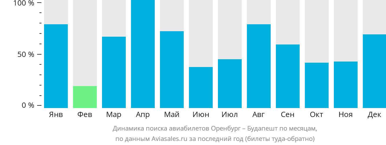 Динамика поиска авиабилетов из Оренбурга в Будапешт по месяцам