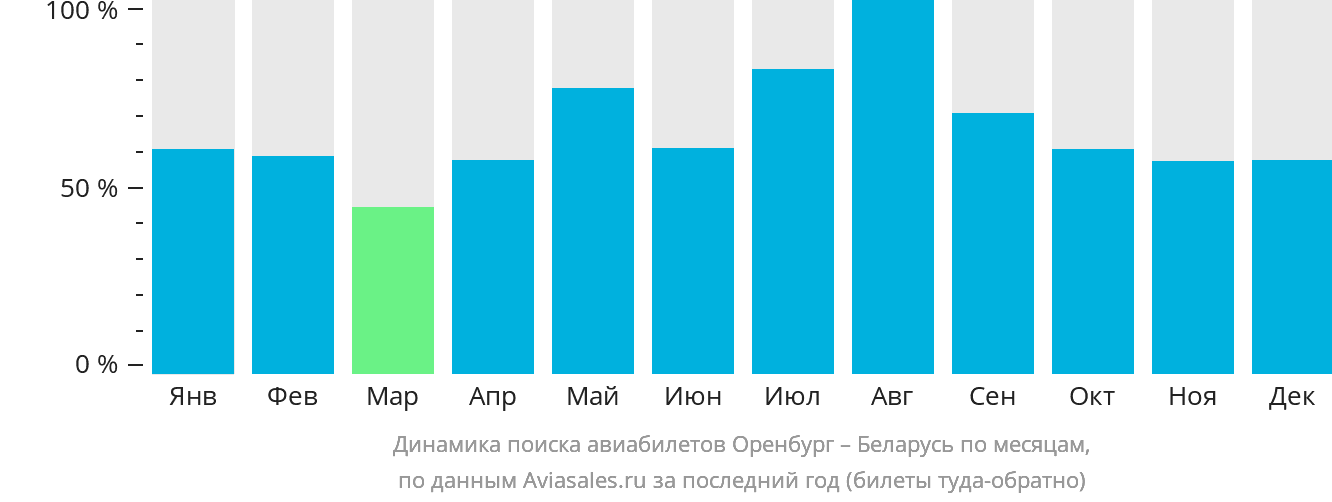 Динамика поиска авиабилетов из Оренбурга в Беларусь по месяцам