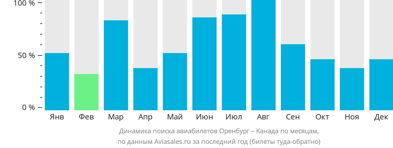 Динамика поиска авиабилетов из Оренбурга в Канаду по месяцам