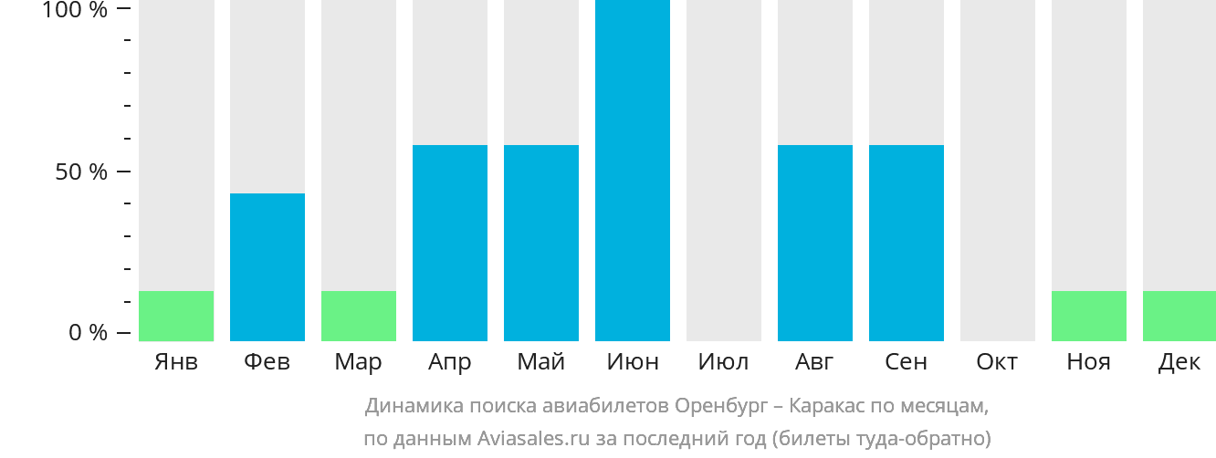 Динамика поиска авиабилетов из Оренбурга в Каракас по месяцам
