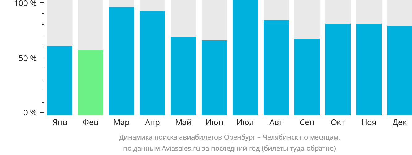 Динамика поиска авиабилетов из Оренбурга в Челябинск по месяцам