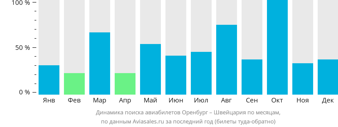 Динамика поиска авиабилетов из Оренбурга в Швейцарию по месяцам