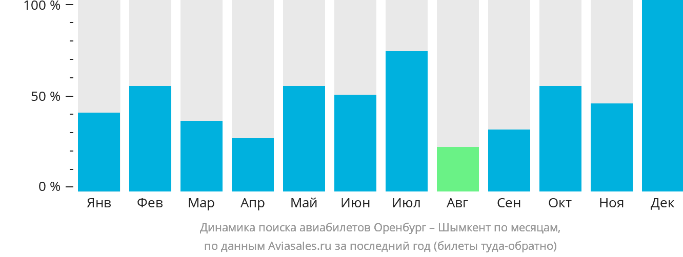 Динамика поиска авиабилетов из Оренбурга в Шымкент по месяцам