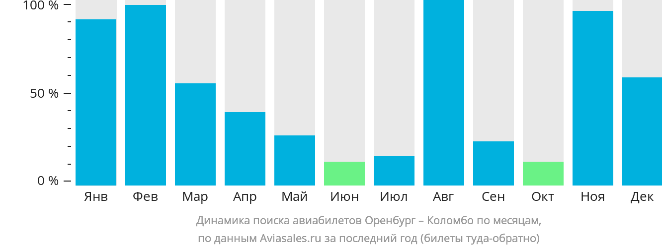 Динамика поиска авиабилетов из Оренбурга в Коломбо по месяцам