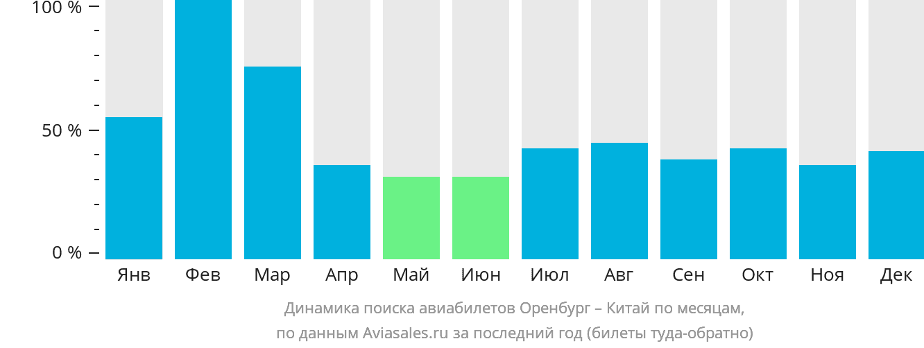 Динамика поиска авиабилетов из Оренбурга в Китай по месяцам