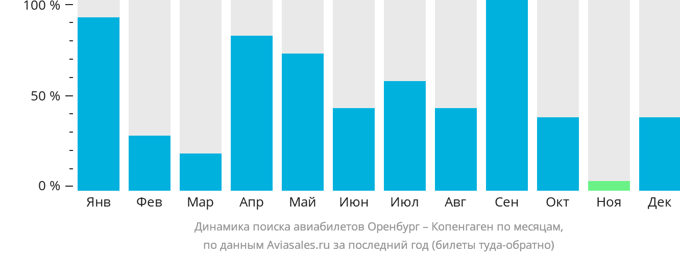 Динамика поиска авиабилетов из Оренбурга в Копенгаген по месяцам