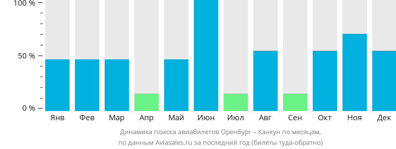 Динамика поиска авиабилетов из Оренбурга в Канкун по месяцам