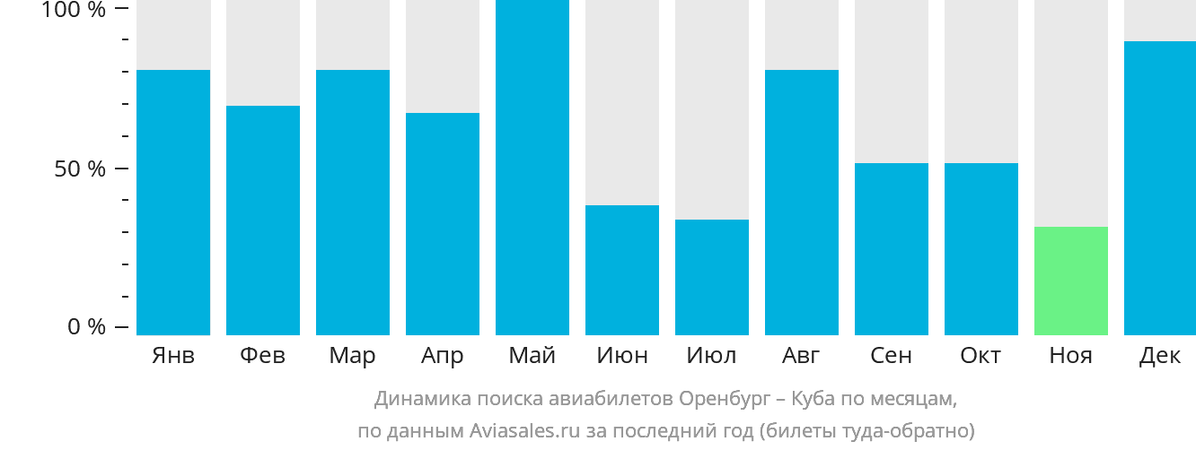Динамика поиска авиабилетов из Оренбурга на Кубу по месяцам