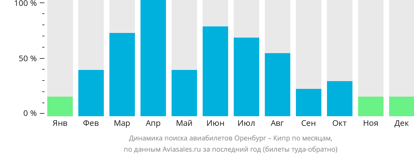 Динамика поиска авиабилетов из Оренбурга на Кипр по месяцам