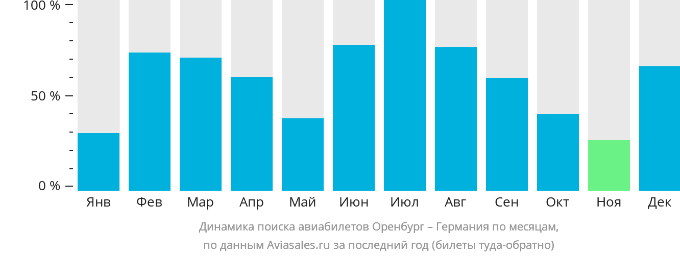 Динамика поиска авиабилетов из Оренбурга в Германию по месяцам