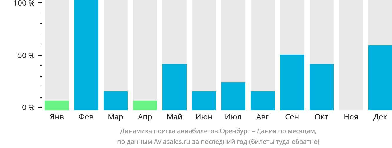 Динамика поиска авиабилетов из Оренбурга в Данию по месяцам