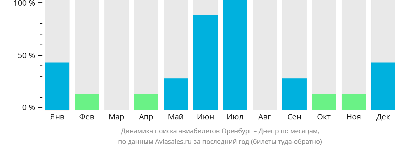 Динамика поиска авиабилетов из Оренбурга в Днепр по месяцам