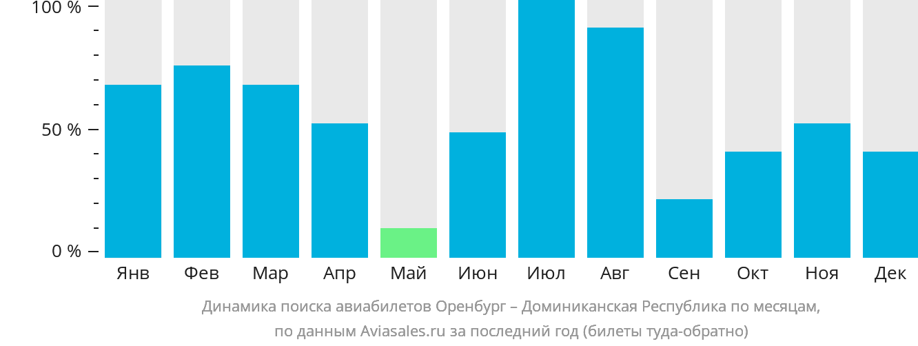 Динамика поиска авиабилетов из Оренбурга в Доминиканскую Республику по месяцам