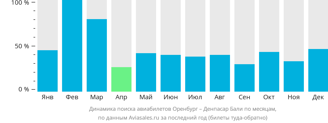 Динамика поиска авиабилетов из Оренбурга в Денпасар (Бали) по месяцам
