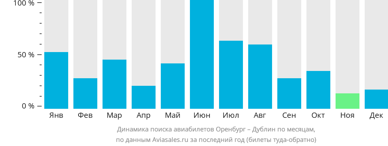 Динамика поиска авиабилетов из Оренбурга в Дублин по месяцам