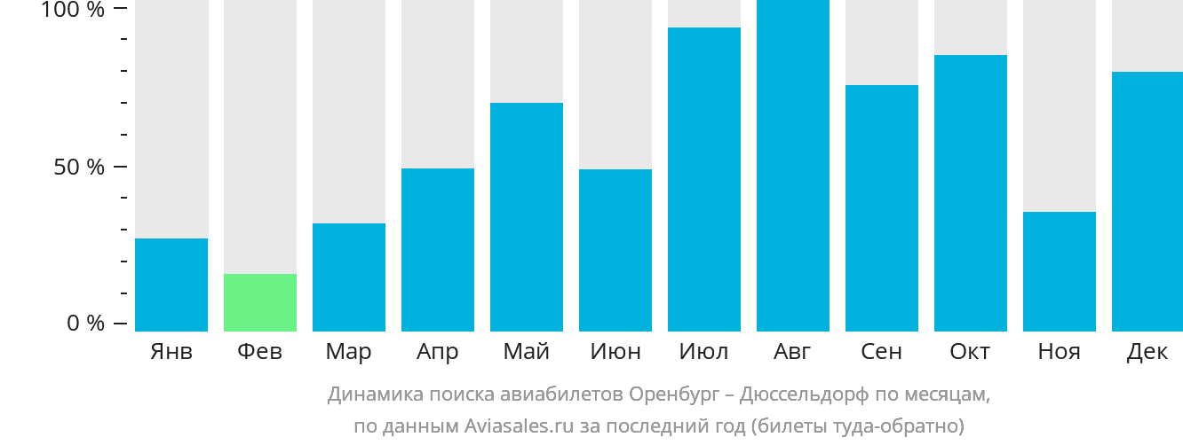 Динамика поиска авиабилетов из Оренбурга в Дюссельдорф по месяцам