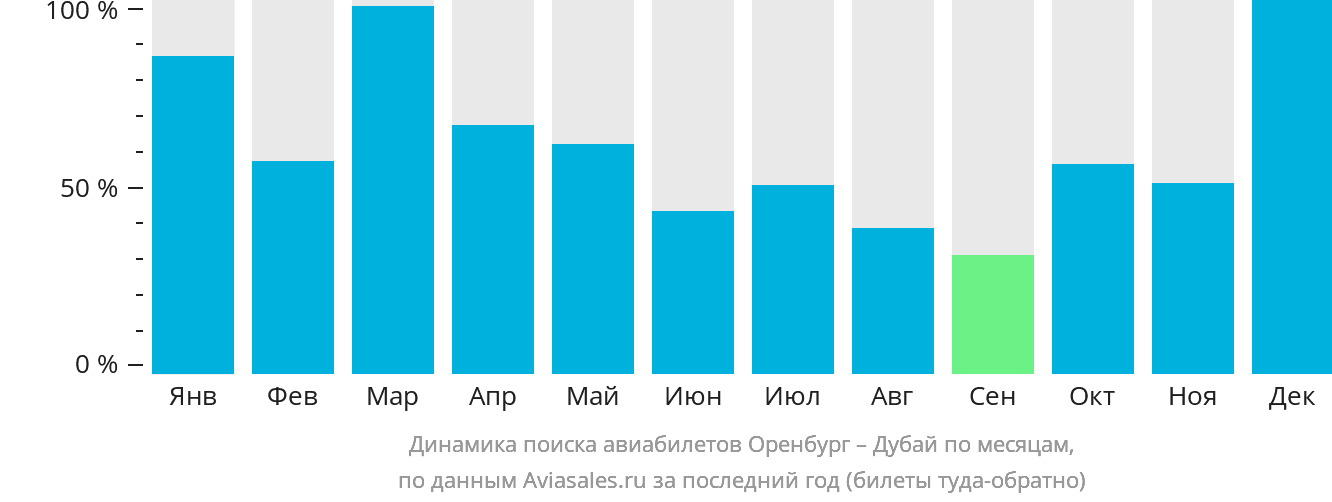 Динамика поиска авиабилетов из Оренбурга в Дубай по месяцам