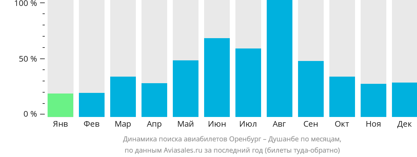 Динамика поиска авиабилетов из Оренбурга в Душанбе по месяцам