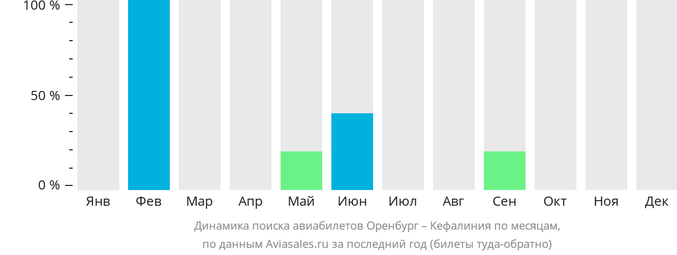 Динамика поиска авиабилетов из Оренбурга в Кефалинию по месяцам
