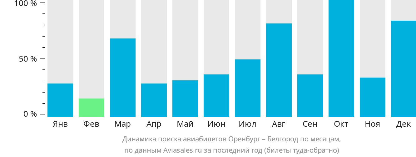Динамика поиска авиабилетов из Оренбурга в Белгород по месяцам