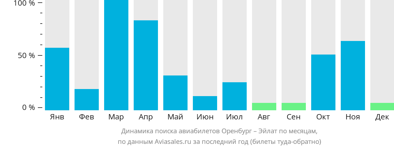 Динамика поиска авиабилетов из Оренбурга в Эйлат по месяцам