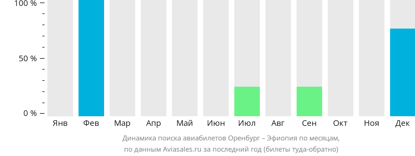 Динамика поиска авиабилетов из Оренбурга в Эфиопию по месяцам