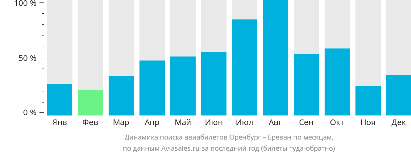 Динамика поиска авиабилетов из Оренбурга в Ереван по месяцам