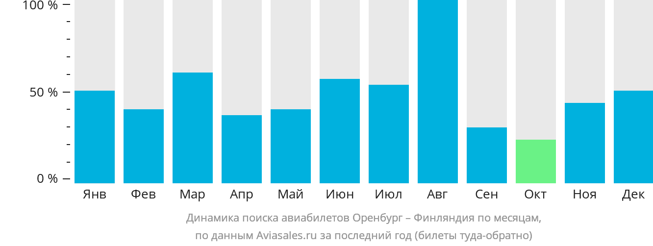 Динамика поиска авиабилетов из Оренбурга в Финляндию по месяцам