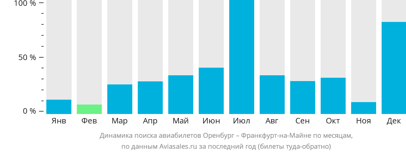 Динамика поиска авиабилетов из Оренбурга во Франкфурт-на-Майне по месяцам
