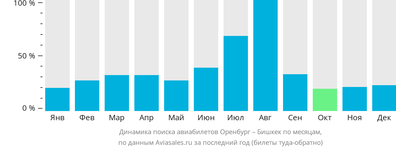 Динамика поиска авиабилетов из Оренбурга в Бишкек по месяцам