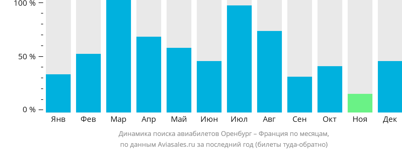 Динамика поиска авиабилетов из Оренбурга во Францию по месяцам