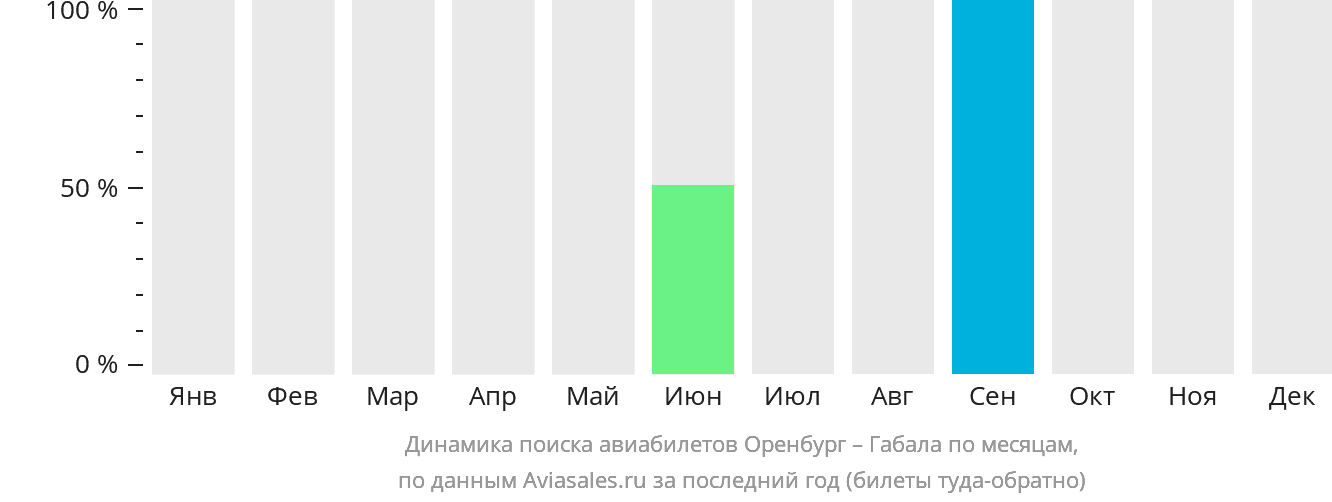 Динамика поиска авиабилетов из Оренбурга в Габалу по месяцам
