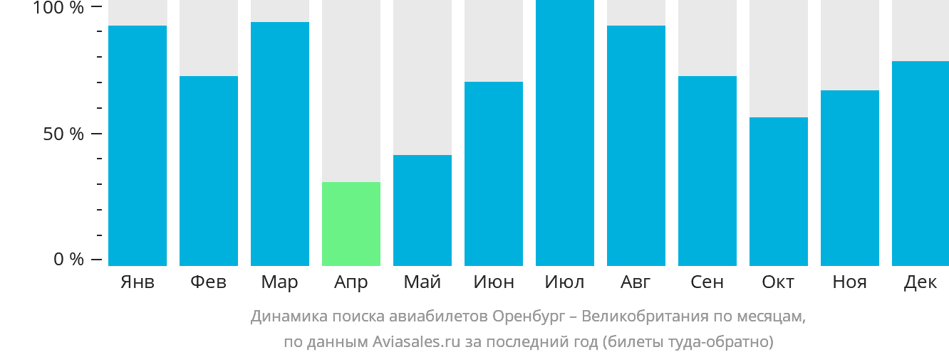 Динамика поиска авиабилетов из Оренбурга в Великобританию по месяцам