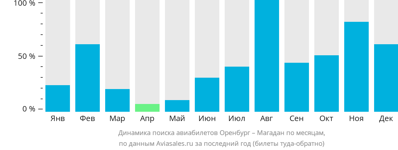 Динамика поиска авиабилетов из Оренбурга в Магадан по месяцам