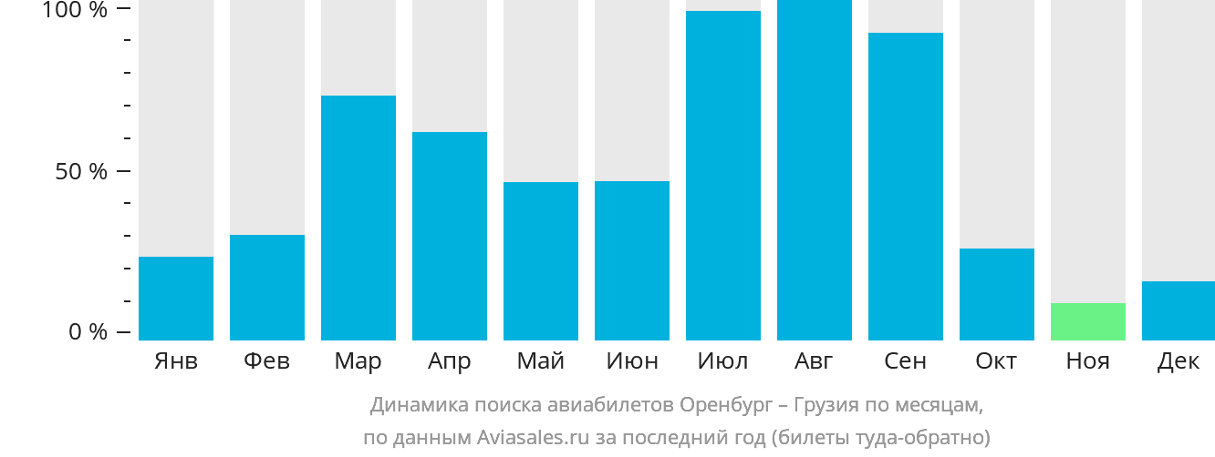 Динамика поиска авиабилетов из Оренбурга в Грузию по месяцам