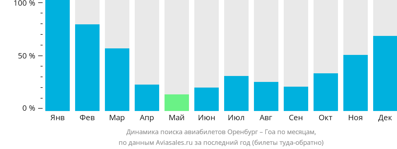 Динамика поиска авиабилетов из Оренбурга в Гоа по месяцам