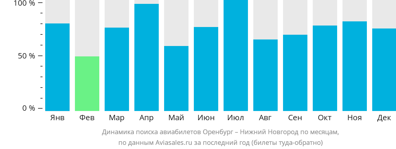 Динамика поиска авиабилетов из Оренбурга в Нижний Новгород по месяцам
