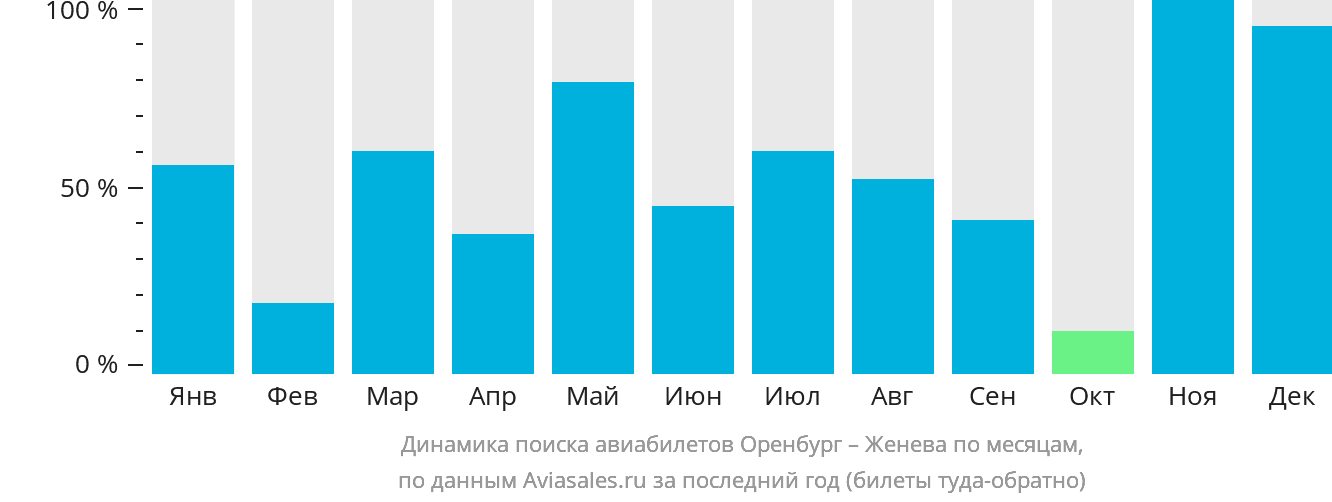 Динамика поиска авиабилетов из Оренбурга в Женеву по месяцам