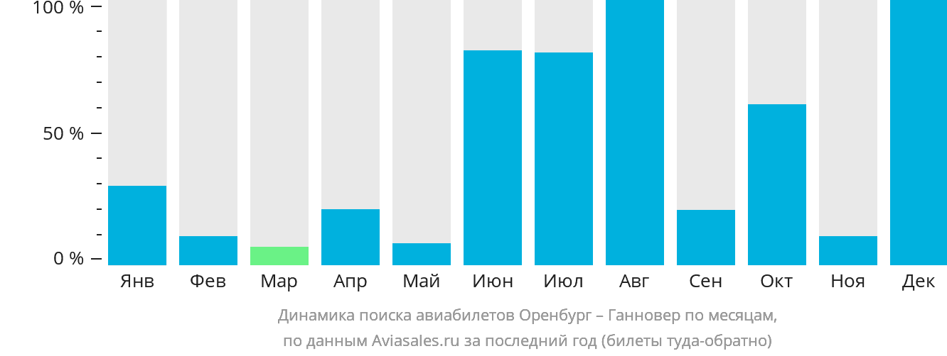 Динамика поиска авиабилетов из Оренбурга в Ганновер по месяцам