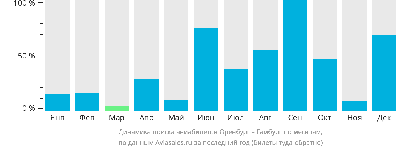 Динамика поиска авиабилетов из Оренбурга в Гамбург по месяцам