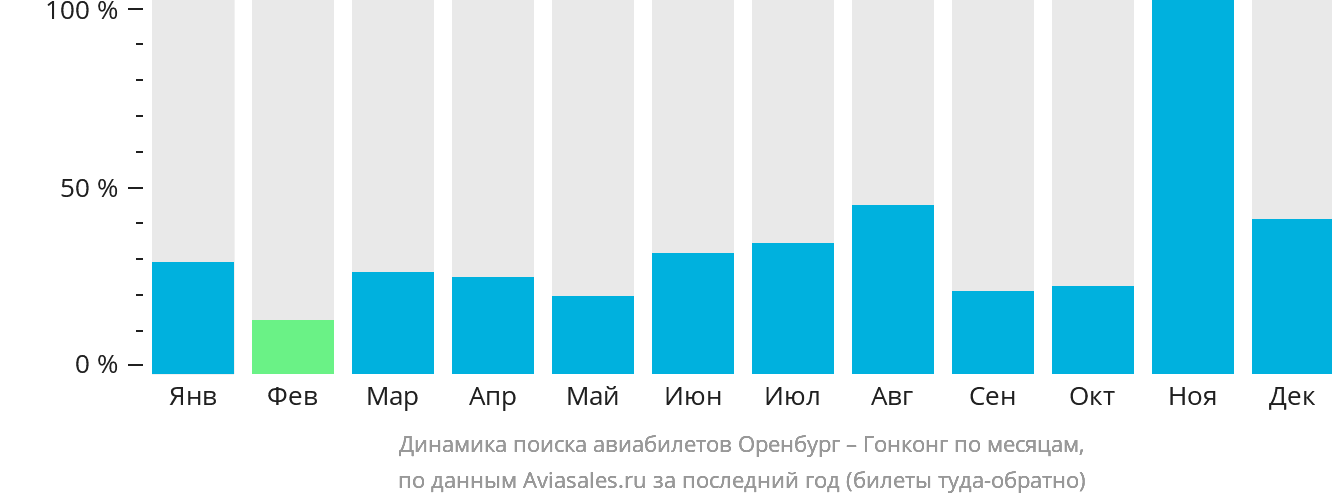 Динамика поиска авиабилетов из Оренбурга в Гонконг по месяцам