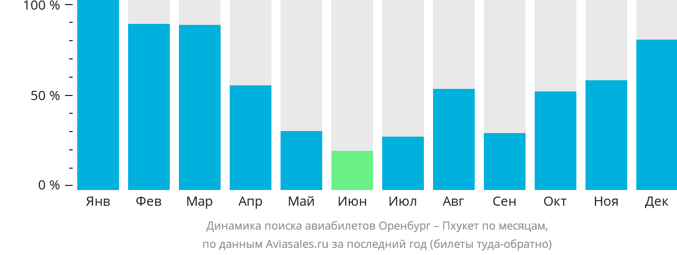 Динамика поиска авиабилетов из Оренбурга на Пхукет по месяцам