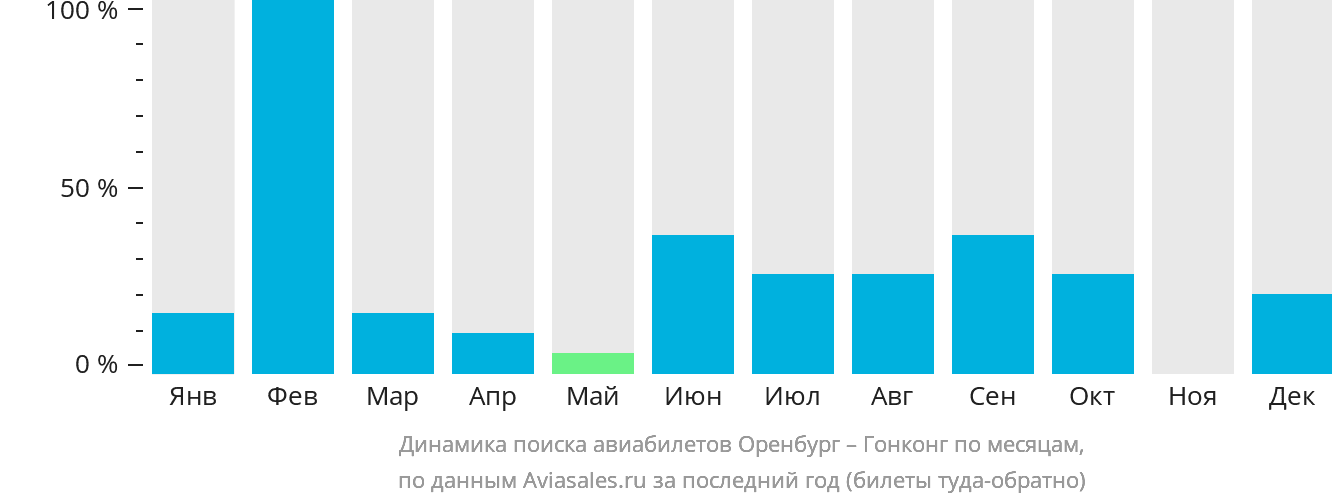 Динамика поиска авиабилетов из Оренбурга в Гонконг по месяцам