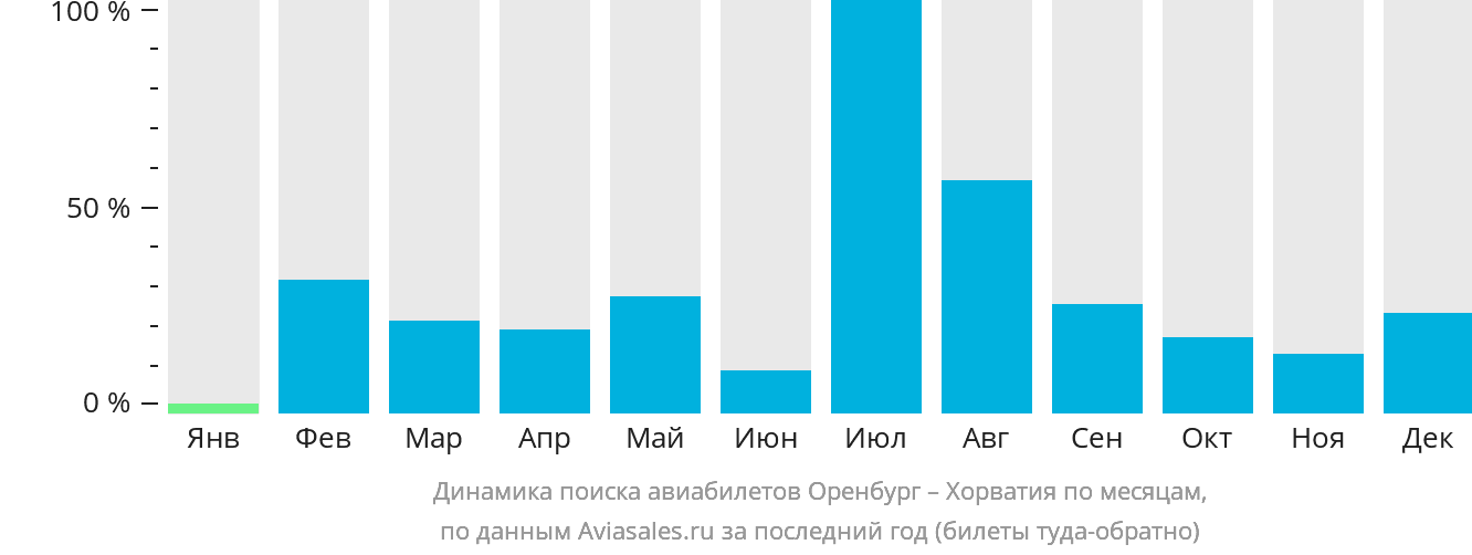 Динамика поиска авиабилетов из Оренбурга в Хорватию по месяцам