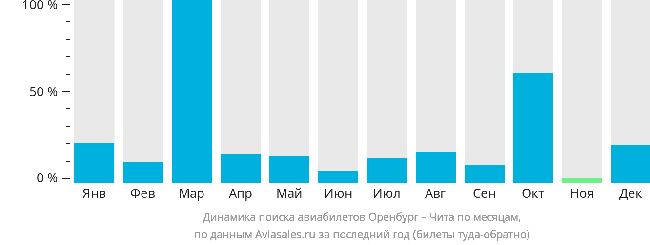Динамика поиска авиабилетов из Оренбурга в Читу по месяцам