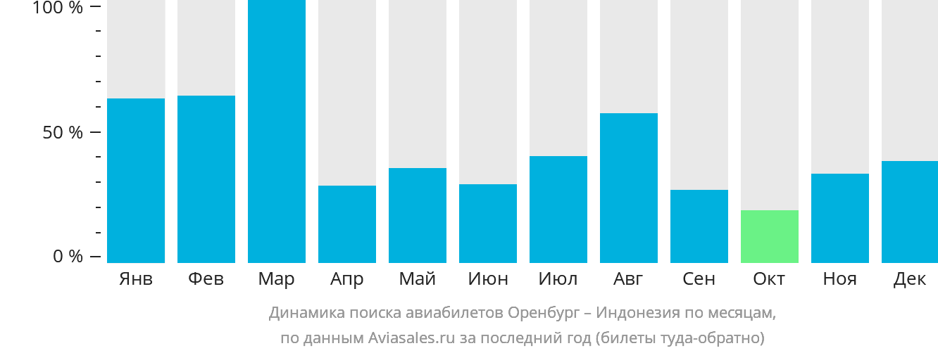 Динамика поиска авиабилетов из Оренбурга в Индонезию по месяцам