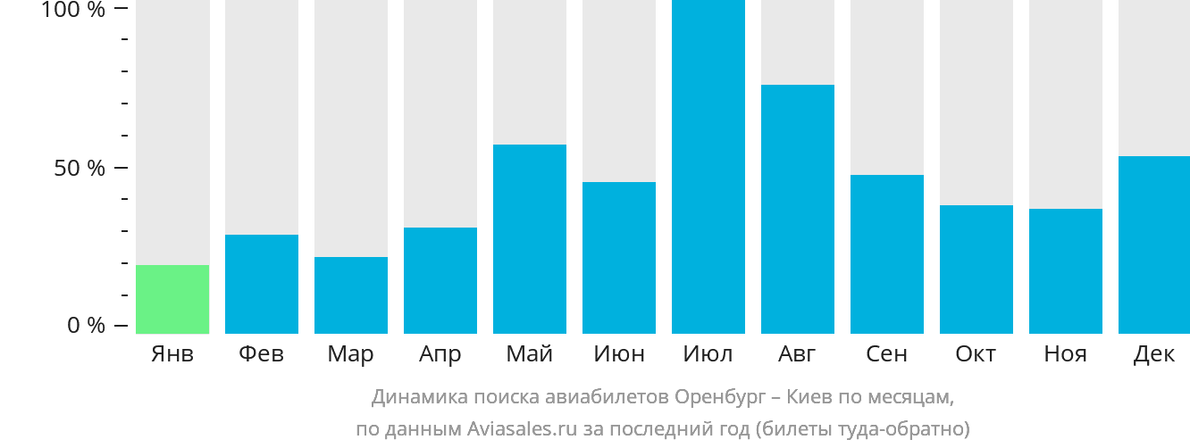 Динамика поиска авиабилетов из Оренбурга в Киев по месяцам