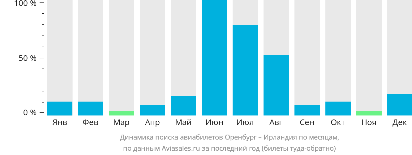 Динамика поиска авиабилетов из Оренбурга в Ирландию по месяцам