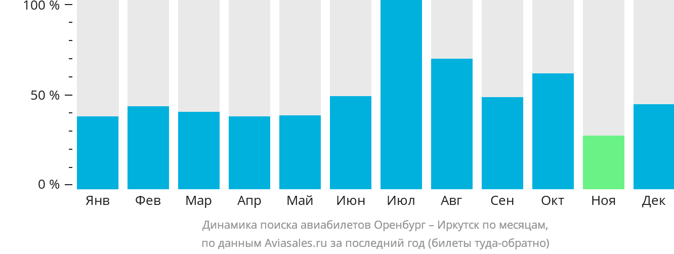 Динамика поиска авиабилетов из Оренбурга в Иркутск по месяцам